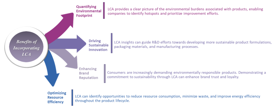 LCA in Action Illustration