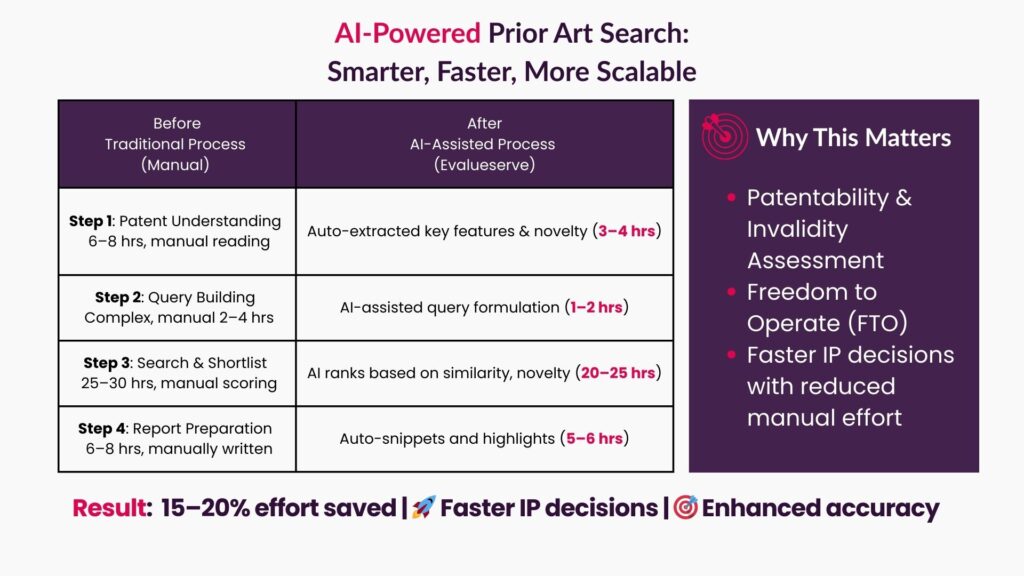 AI in Prior Art Search