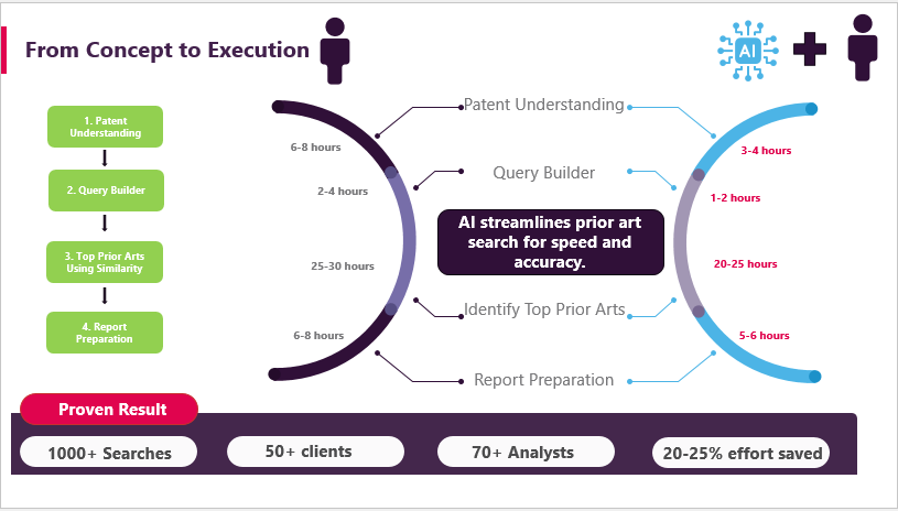 AI in Prior Art Search