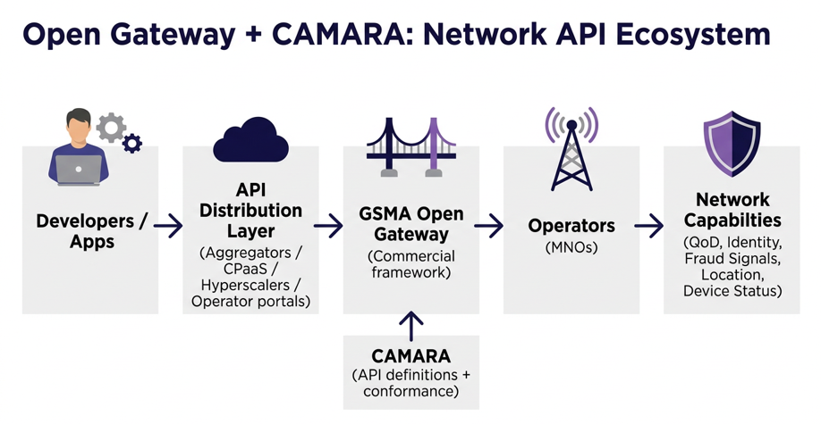 Network APIs: Why Telcos Are Shifting to Platform Economics
