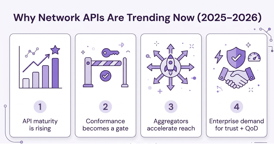 Network Api Ecosystem Network APIs: Why Telcos Are Shifting to Platform Economics
